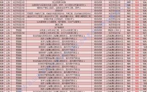 山东最好二本大学排名 山东二本大学排名及分数线